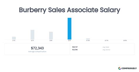 Total salary range for Burberry Buyer Merchandiser 